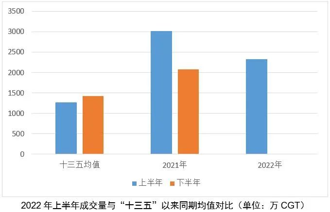 “舊指標(biāo)”的衰落VS“新要素”的崛起——2022年上半年世界新造船市場評論