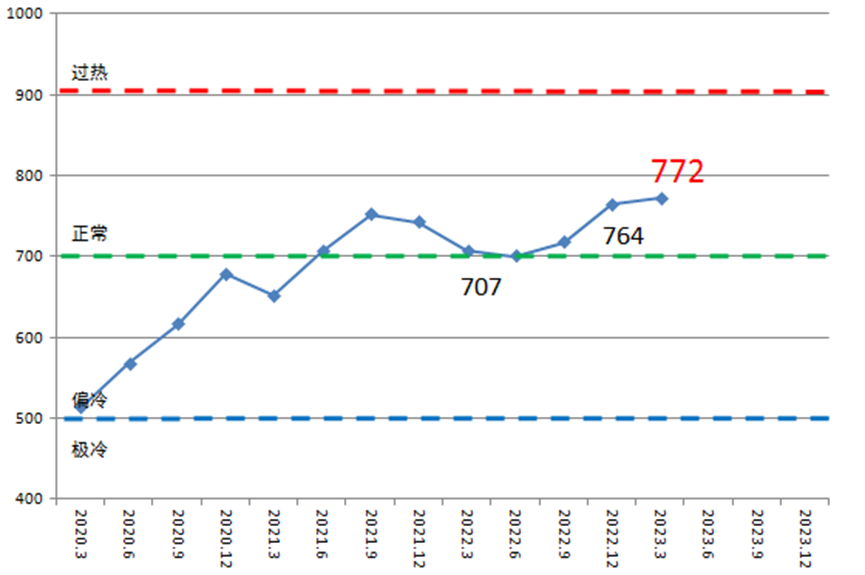 2023年一季度中國造船產(chǎn)能利用監(jiān)測(cè)指數(shù)繼續(xù)保持增長